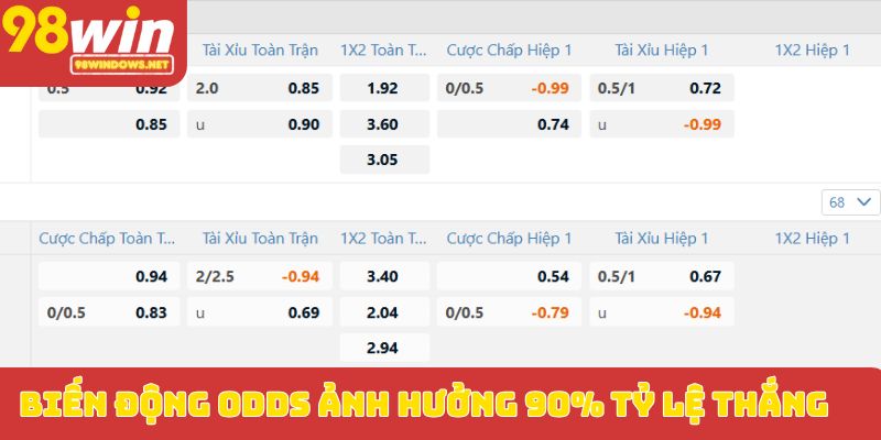 Biến động odds ảnh hưởng 90% tỷ lệ thắng